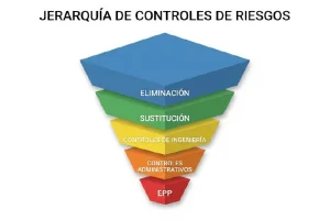Pirámide de jerarquía de controles de seguridad según ISO 45001.